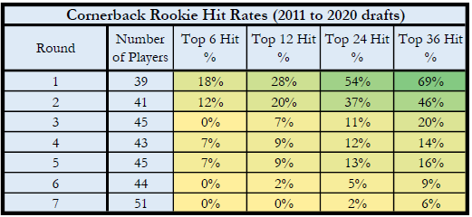 Cornerback hit rates within first 3 career years 2011 to 2020 drafts