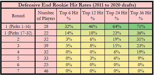 Defensive End hit rates within first 3 career years 2011 to 2020 drafts