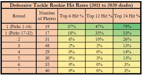 Defensive Tackle hit rates within first 3 career years 2011 to 2020 drafts
