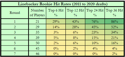 Linebacker hit rates within first 3 career years 2011 to 2020 drafts