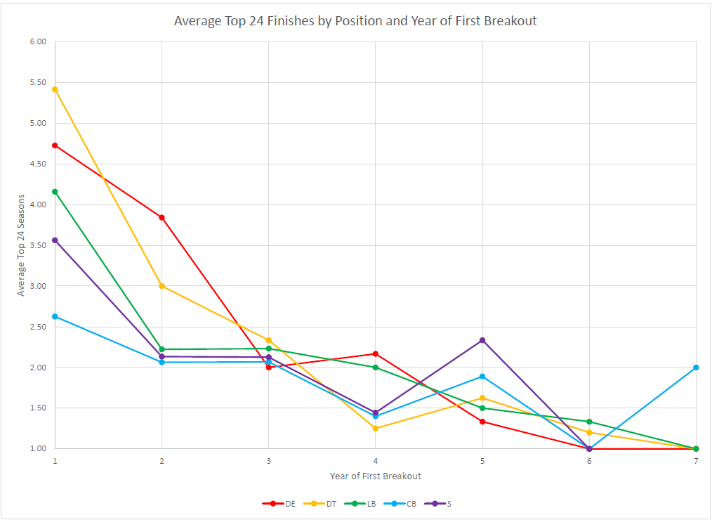 IDP repeat rates by position and round